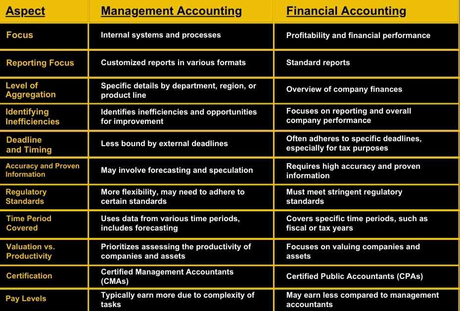 Difference between Management Accounting and Monetary Accounting 