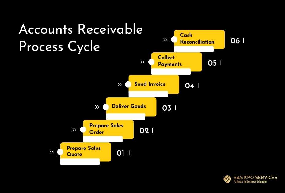 Accounts receivable process cycle