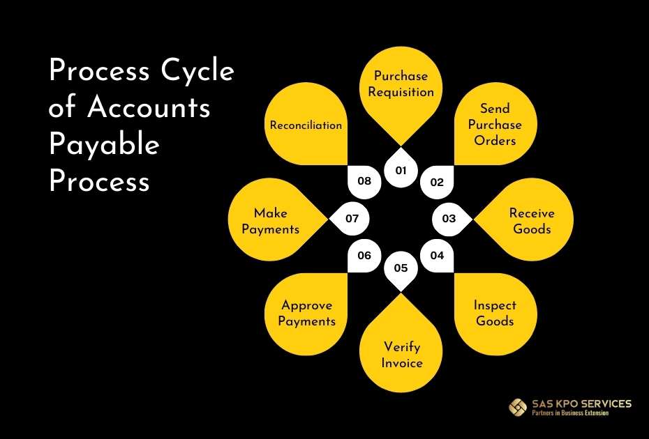 Process cycle of accounts payable process 